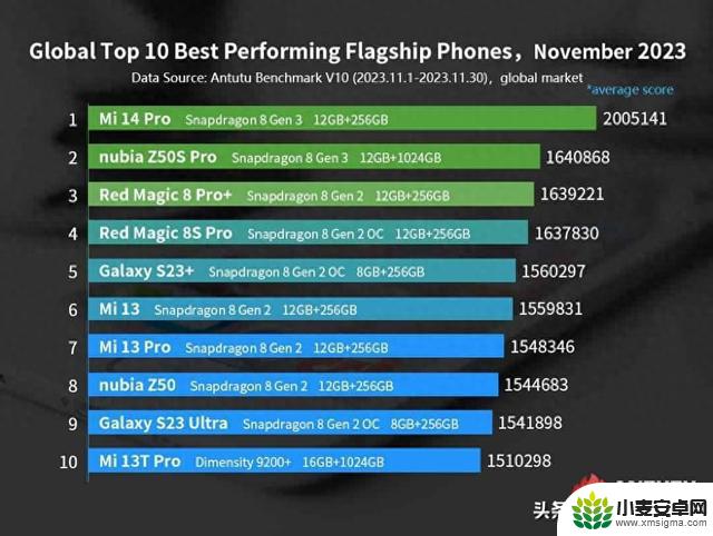 安兔兔公布：2023年11月全球最佳安卓智能手机性能榜
