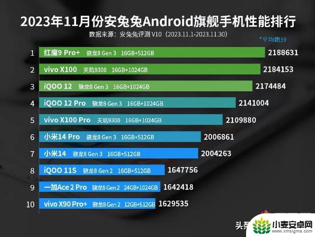 安兔兔公布：2023年11月全球最佳安卓智能手机性能榜