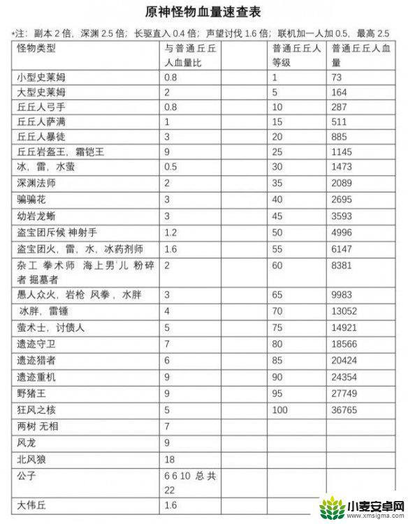 原神如何获得怪兽血量 怪物血量表分享《原神》