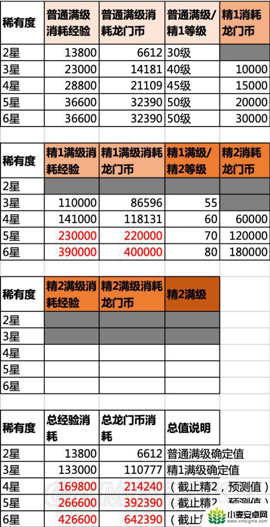 明日方舟干员战斗经验 明日方舟角色升级经验表