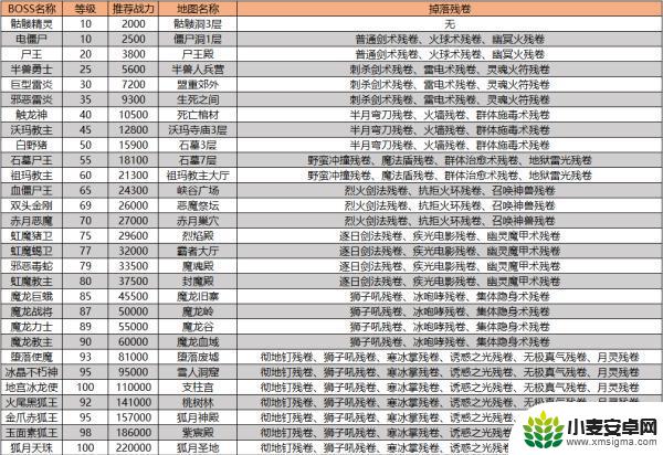 猎魔传奇如何升级最快 猎魔传奇技能搭配攻略