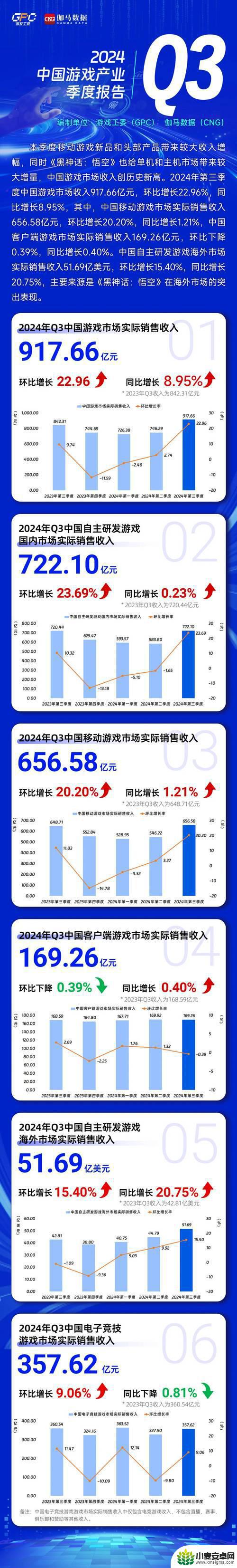 冰川网络涨幅超过10%，引领游戏板块强势上涨，中国手游厂商全球收入占比达33%