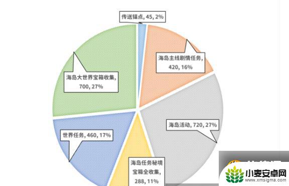 原神海岛开荒获得多少原石 原神海岛原石获取数量统计