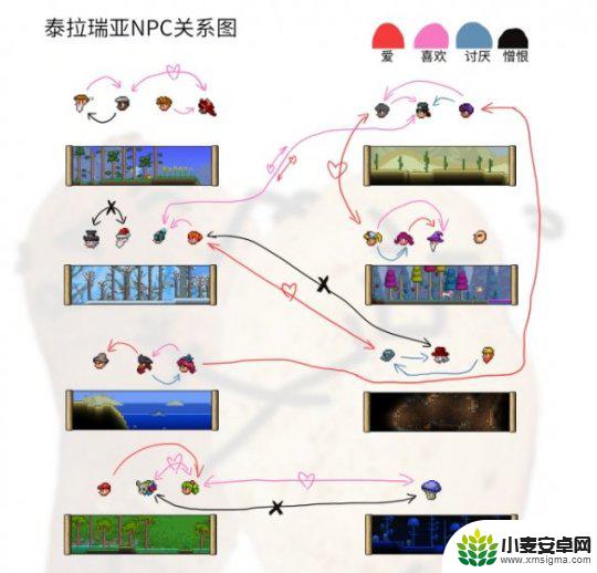 泰拉瑞亚人物关系图 泰拉瑞亚1.4版本npc关系图