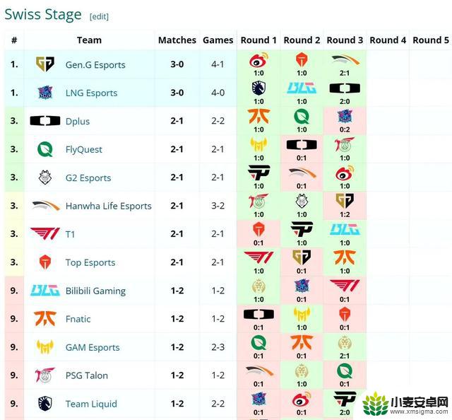 LPL上上签！S14瑞士轮第四轮抽签结果：TES对阵DK，T1对阵G2，WBG对阵FNC