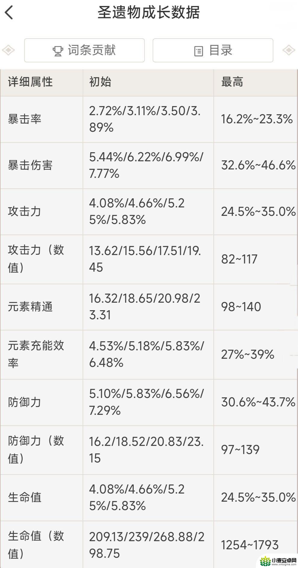 原神大生命词条范围 原神圣遗物词条最大值攻击力是多少