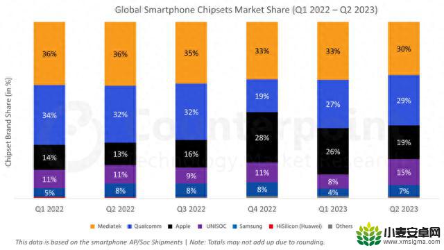 2023Q2全球智能手机AP市场：联发科第一，展锐出货量增长近100%！