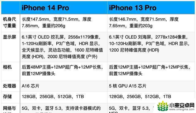 iphone14和iphone13pro主摄 iPhone14Pro与iPhone13Pro的性能对比