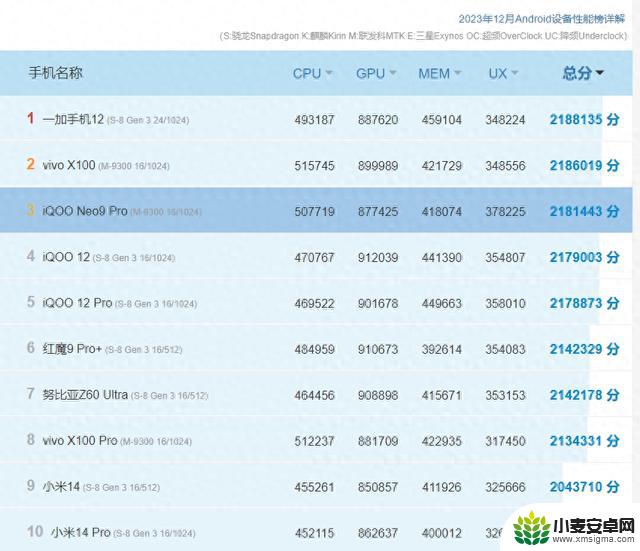 小米14 Pro位列新一期安卓旗舰机性能榜前十，最高跑分达到218万