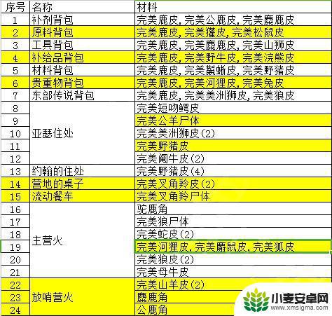 荒野大镖客动物皮处理 荒野大镖客2动物皮毛如何处理