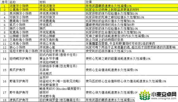 荒野大镖客动物皮处理 荒野大镖客2动物皮毛如何处理