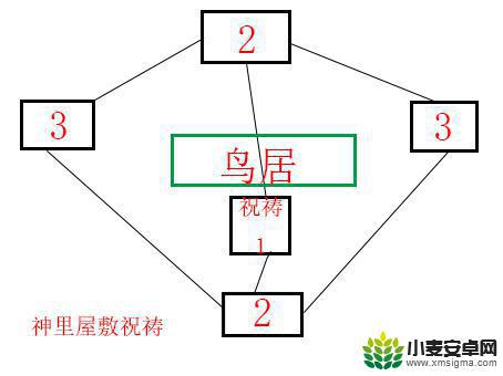 原神神樱大祓三个位置神里屋解密 神樱大祓神里屋敷解密怎么过关