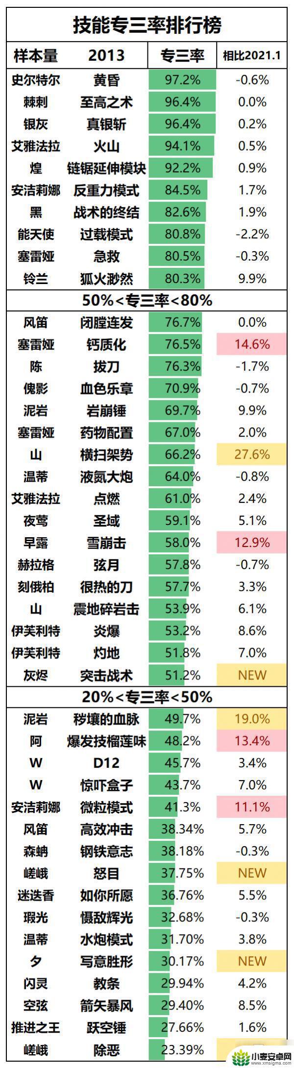 明日方舟专三排行榜 明日方舟技能专三排名榜怎么样