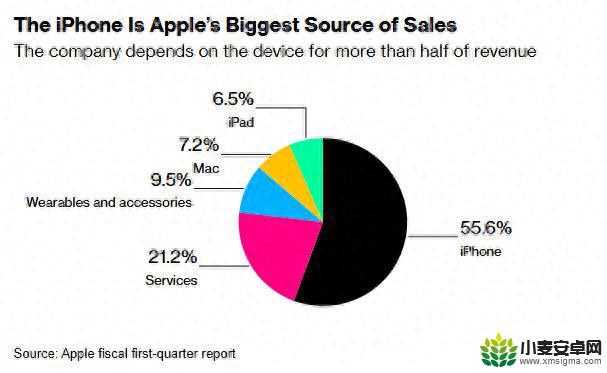 中美贸易战升级，苹果在中国突然大幅降价，iPhone16 Pro全线下调，大中华区销量连续七个季度下滑，成为唯一负增长头部厂商
