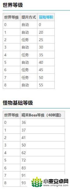 原神45级世界怪物等级 原神世界等级达到45级需要多少经验