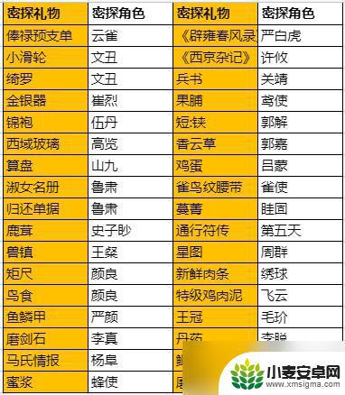 代号鸢如何给密探送礼 代号鸢密探送礼攻略分享