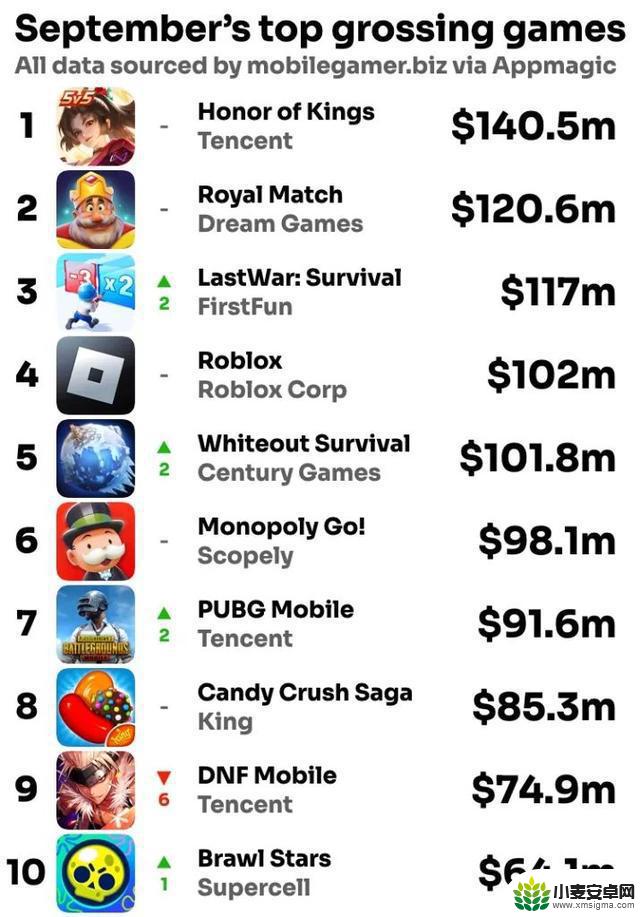 腾讯9月手游吸金榜TOP10：《王者荣耀》再次夺得榜首，营收超过1.4亿美元