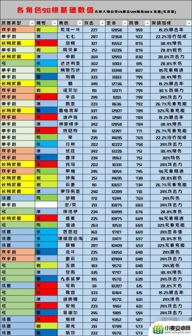 原神船桨90级属性 《原神》全角色90级基础属性数值最强角色