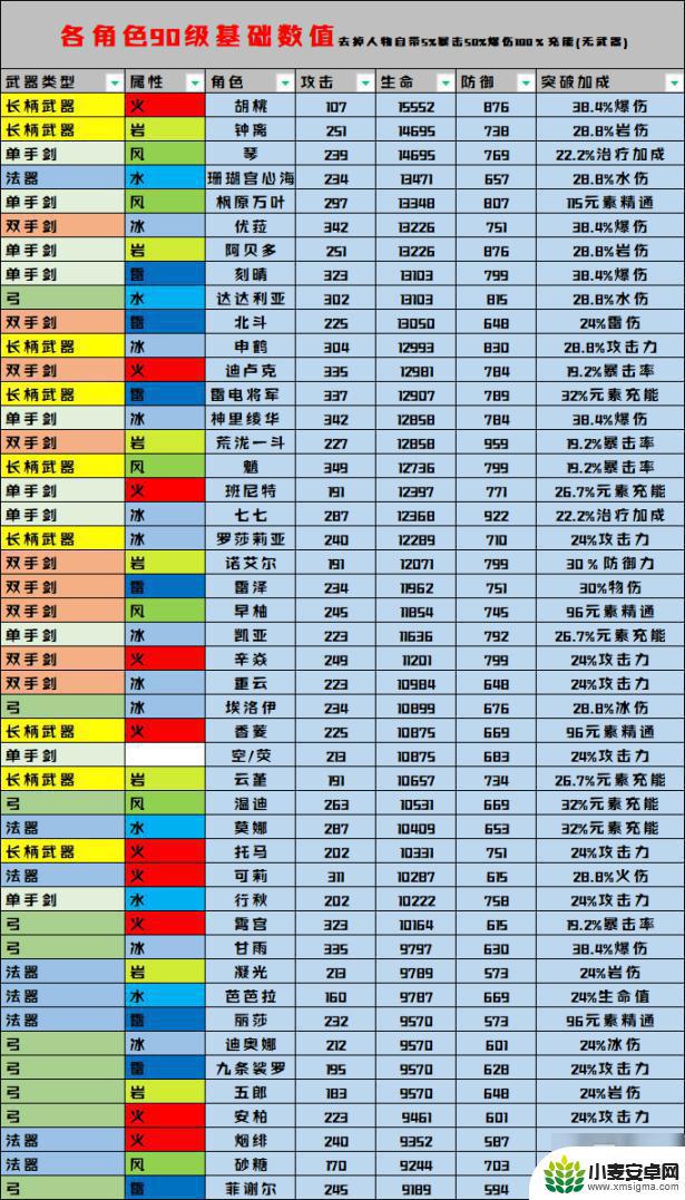 原神船桨90级属性 《原神》全角色90级基础属性数值最强角色