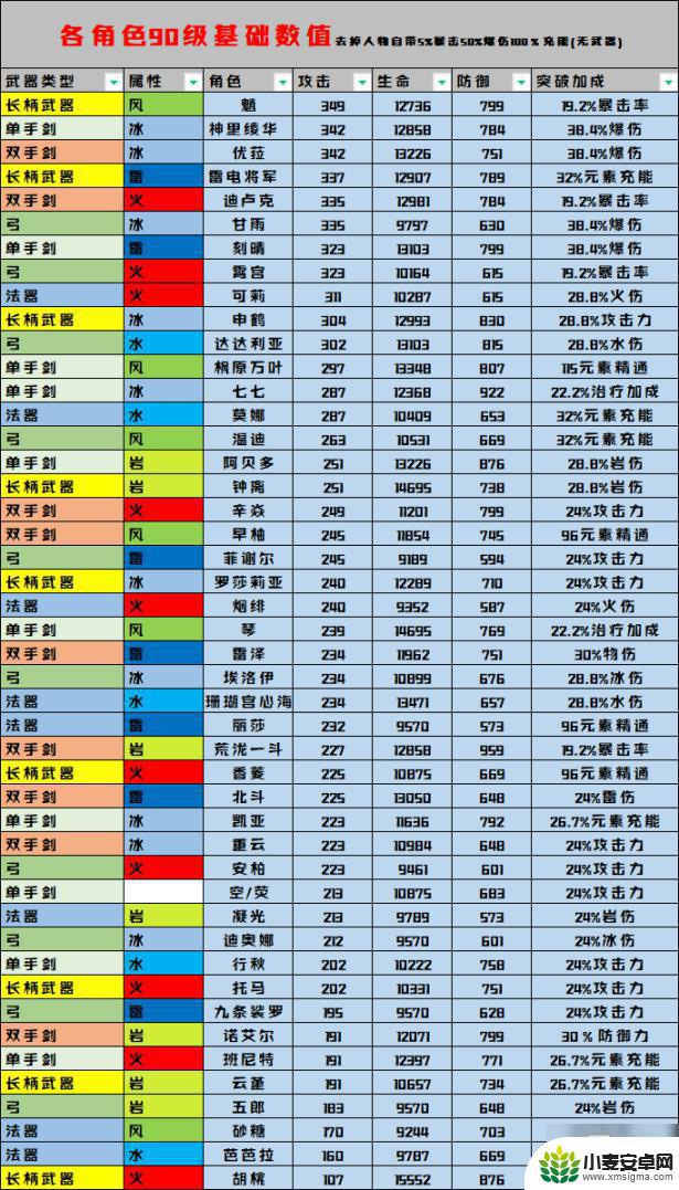 原神船桨90级属性 《原神》全角色90级基础属性数值最强角色