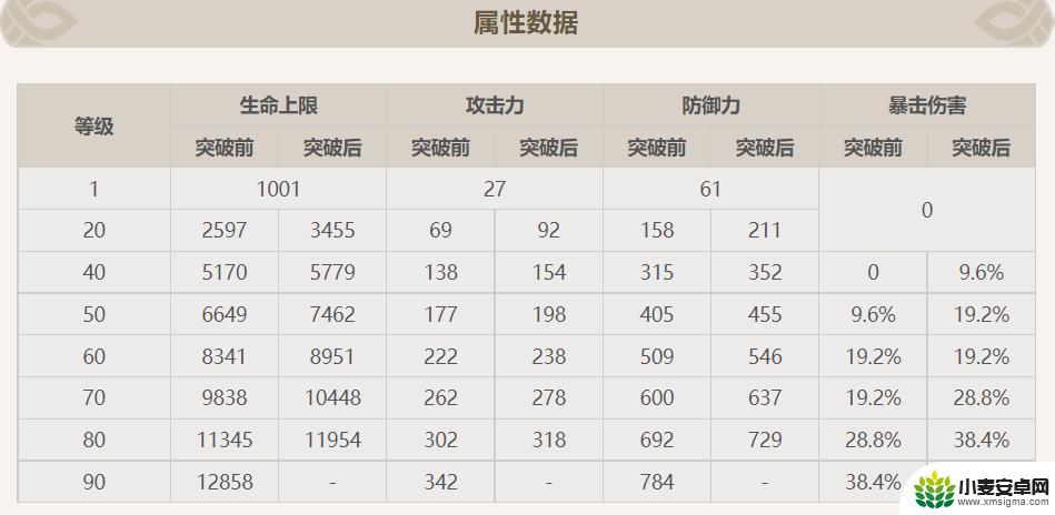 原神神里绫华突破加多少暴击 原神神里绫华80级突破爆伤加成