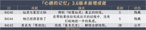 原神全成就表格 原神3.6新增成就攻略