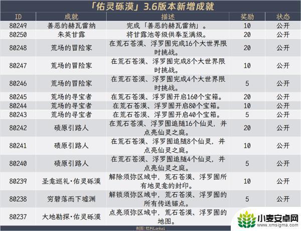 原神全成就表格 原神3.6新增成就攻略