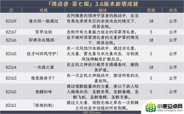 原神全成就表格 原神3.6新增成就攻略
