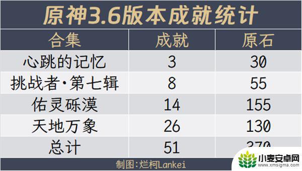 原神全成就表格 原神3.6新增成就攻略