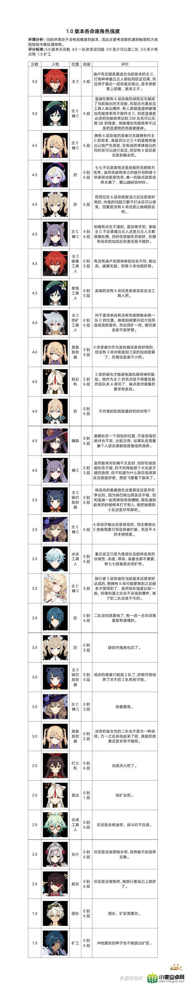 原神哪几个角色厉害 最新角色强度排行一览2021