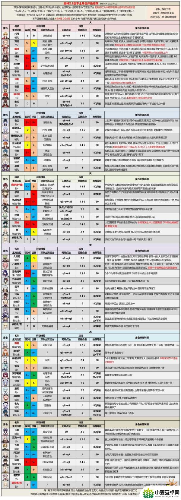 原神哪几个角色厉害 最新角色强度排行一览2021