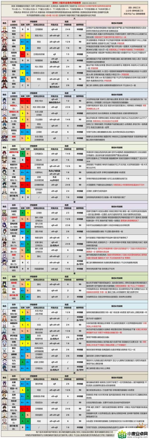 原神哪几个角色厉害 最新角色强度排行一览2021