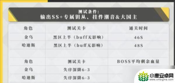 深空之眼金乌值得养吗 深空之眼十曜金乌培养攻略