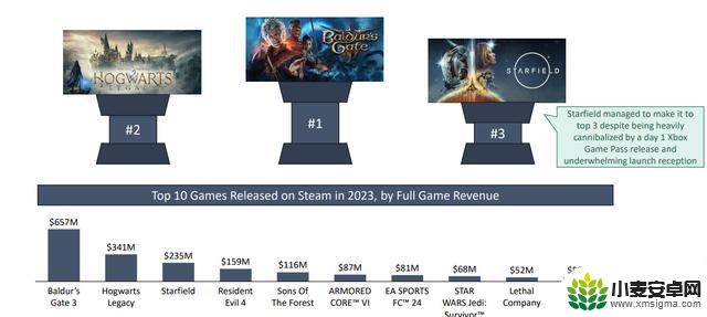 博门3、霍格沃茨和星空在Steam收入排行榜上遥遥领先！