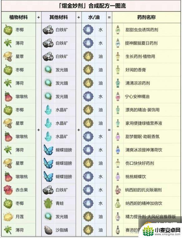 原神熠金妙剂活动中制作的药剂 可以在游戏里使用吗? 《原神》熠金妙剂活动攻略