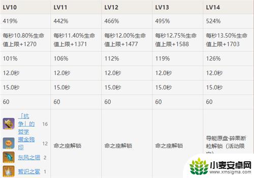 原神天赋怎么上15 原神天赋升级攻略15级