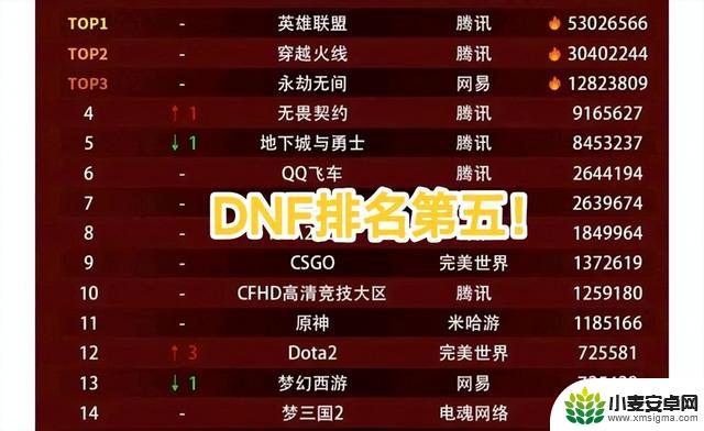 DNF为何不再火？这三个原因揭示了策划的低劣行为和氪金模式的失败