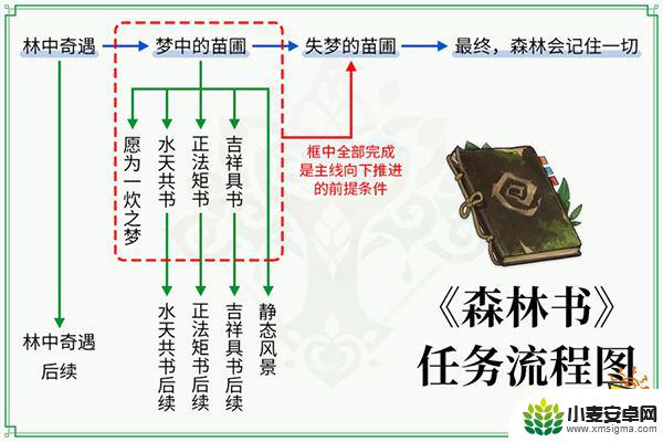 原神森林书有几个章节 原神森林书任务攻略大全