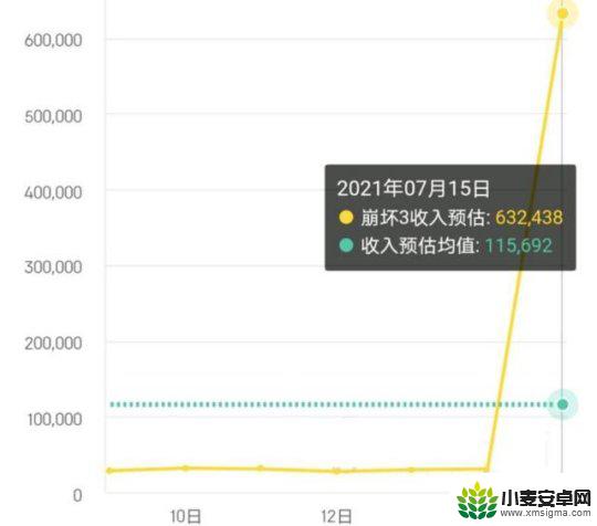 崩坏3氪金最高的大佬 崩坏3氪金35万大佬