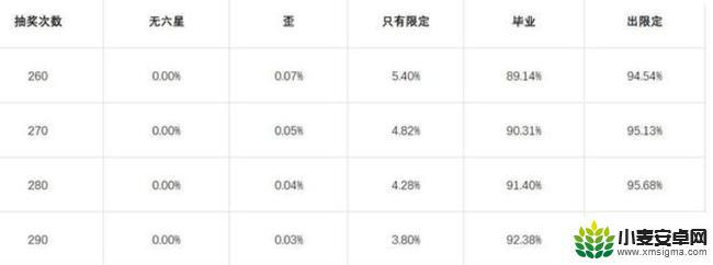 明日方舟保底机制是什么 明日方舟角色抽取保底机制