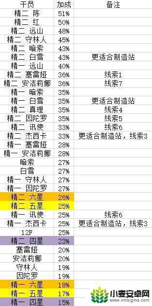 明日方舟会客室效率 如何提高明日方舟会客室收集线索效率