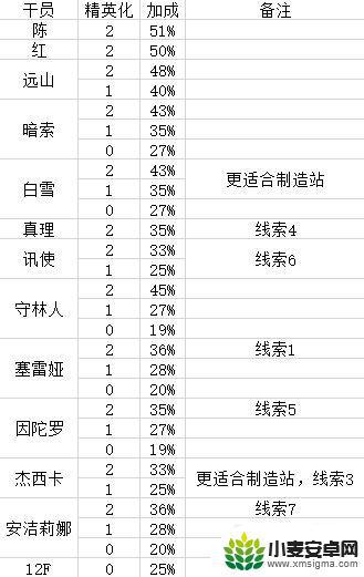 明日方舟会客室效率 如何提高明日方舟会客室收集线索效率