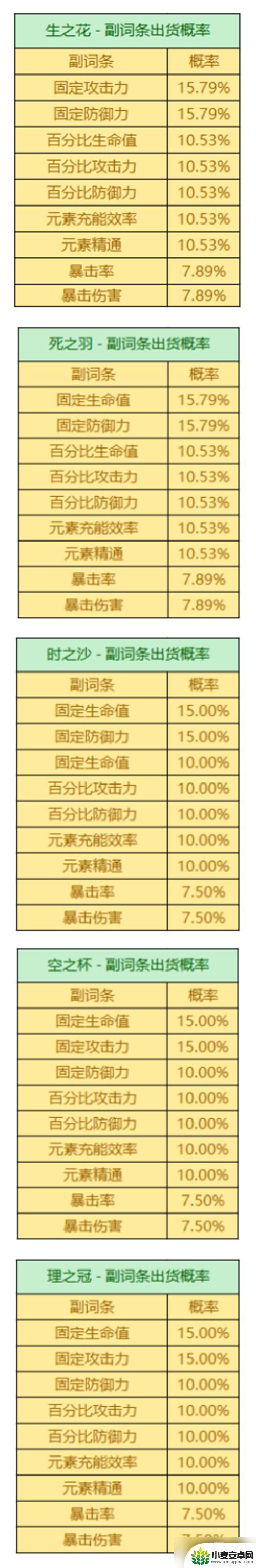 原神圣遗物本一次掉几个 原神圣遗物掉落概率是多少