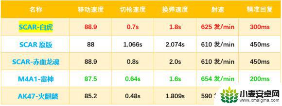 cf白虎一枪头多少血 cfscarlight白虎好用吗怎么样