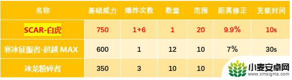 cf白虎一枪头多少血 cfscarlight白虎好用吗怎么样