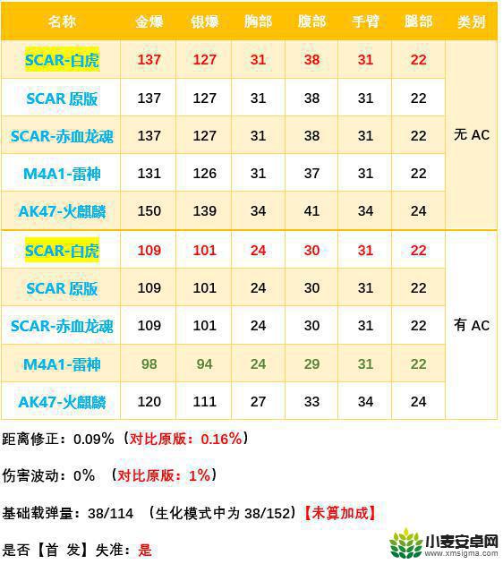 cf白虎一枪头多少血 cfscarlight白虎好用吗怎么样