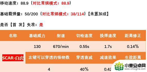 cf白虎一枪头多少血 cfscarlight白虎好用吗怎么样