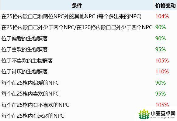 泰拉瑞亚npc幸福度怎么看 《泰拉瑞亚》NPC邻居偏好解析