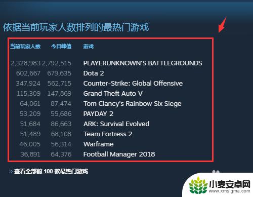 steam排行榜在哪看 如何查看Steam上游戏的在线人数排行