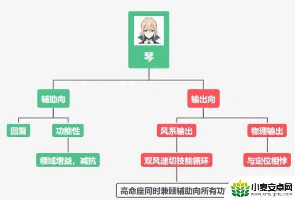 原神琴养成攻略 《原神》琴如何培养